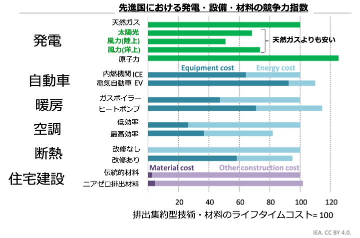 安くなった太陽光・風力・蓄電池を中心にしてこそ電力は安くなる！日本のエネルギー基本計画に建設的な声をあげよう